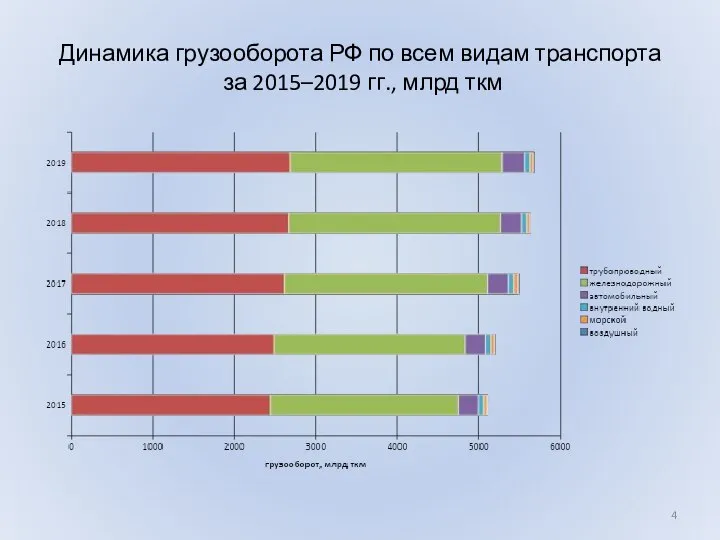 Динамика грузооборота РФ по всем видам транспорта за 2015–2019 гг., млрд ткм