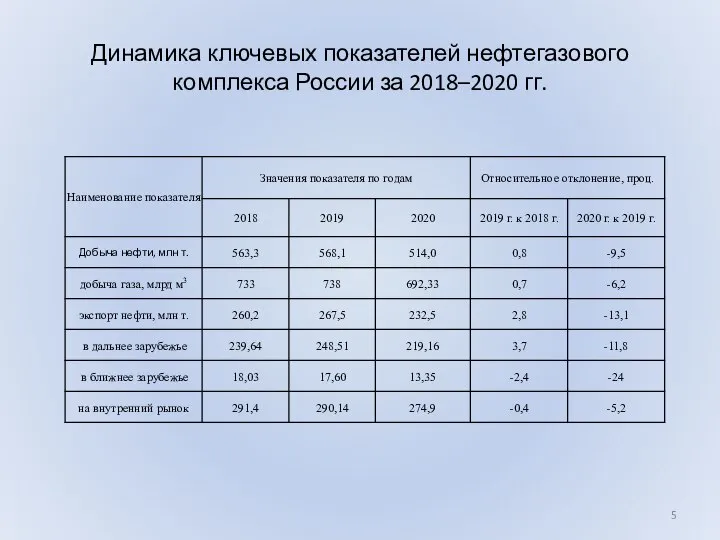 Динамика ключевых показателей нефтегазового комплекса России за 2018–2020 гг.