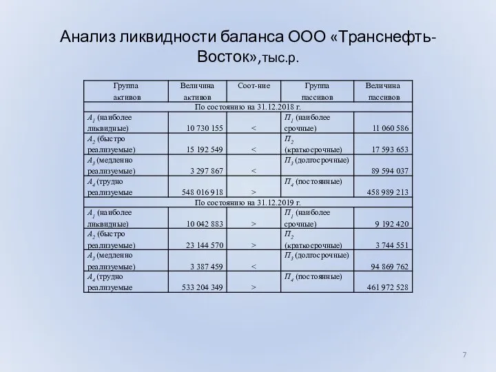 Анализ ликвидности баланса ООО «Транснефть-Восток»,тыс.р.