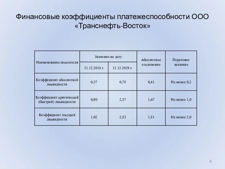 Финансовые коэффициенты платежеспособности ООО «Транснефть-Восток»