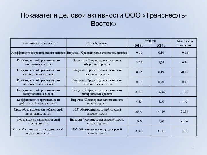 Показатели деловой активности ООО «Транснефть-Восток»