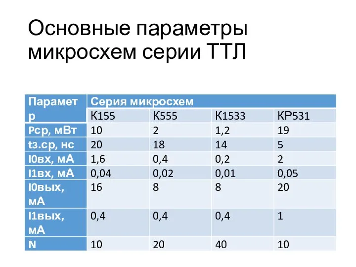 Основные параметры микросхем серии ТТЛ