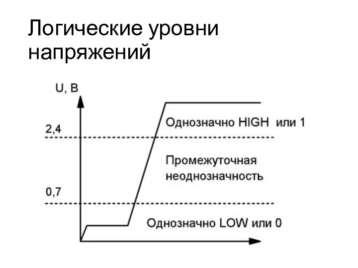 Логические уровни напряжений