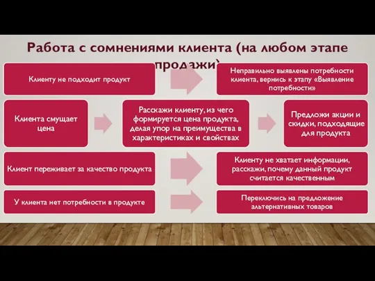 Работа с сомнениями клиента (на любом этапе продажи) Клиенту не подходит продукт