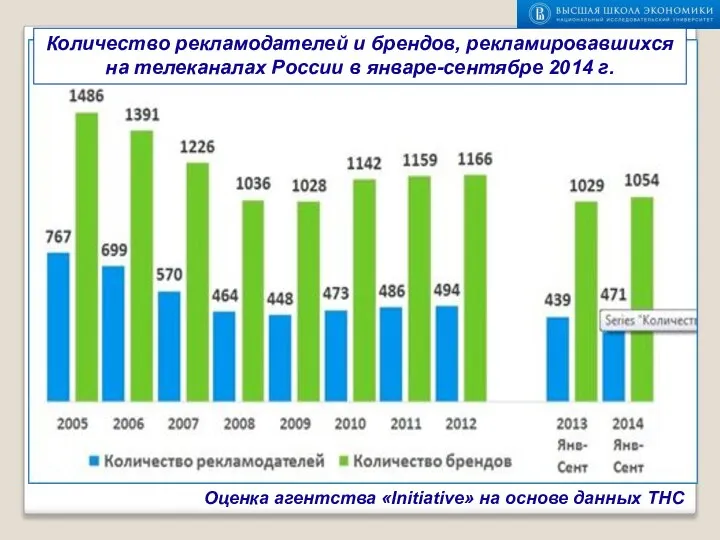 Оценка агентства «Initiative» на основе данных ТНС Количество рекламодателей и брендов, рекламировавшихся