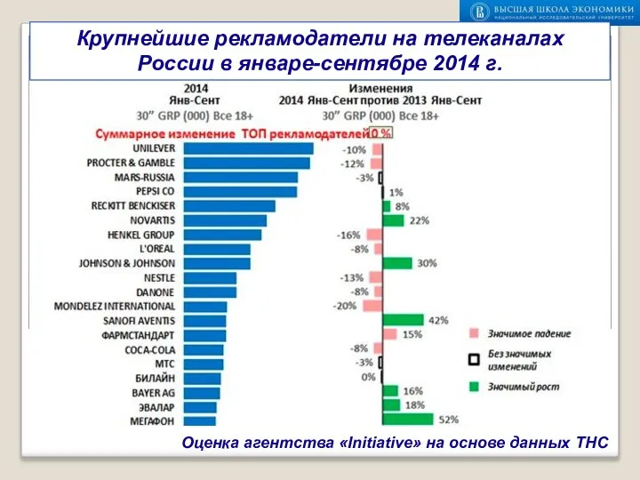 Крупнейшие рекламодатели на телеканалах России в январе-сентябре 2014 г. Оценка агентства «Initiative» на основе данных ТНС