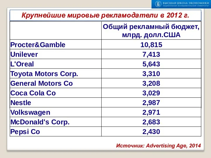 Источник: Advertising Age, 2014 Крупнейшие мировые рекламодатели в 2012 г.
