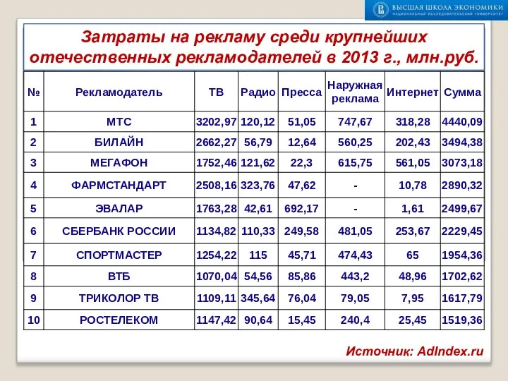 Источник: AdIndex.ru Затраты на рекламу среди крупнейших отечественных рекламодателей в 2013 г., млн.руб.