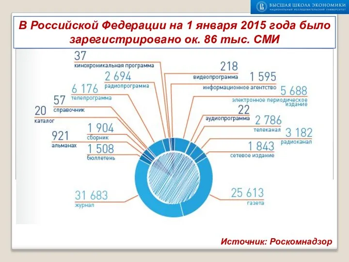 Источник: Роскомнадзор В Российской Федерации на 1 января 2015 года было зарегистрировано ок. 86 тыс. СМИ