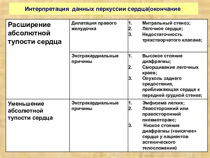 Интерпретация данных перкуссии сердца(окончание)