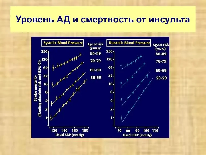 Уровень АД и смертность от инсульта