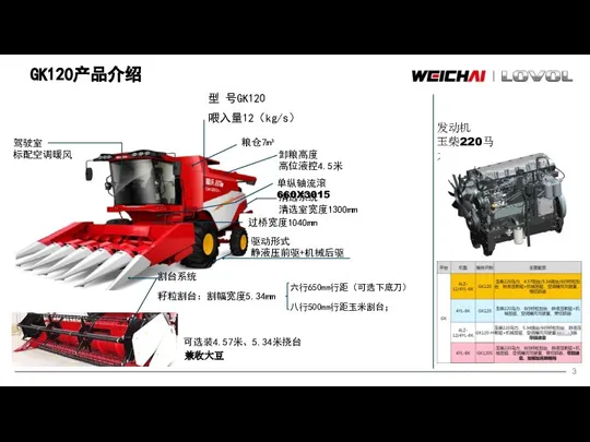 GK120产品介绍 发动机 玉柴220马力 型 号GK120 喂入量12（kg/s） 割台系统 籽粒割台：割幅宽度5.34mm 过桥宽度1040mm 粮仓7m³ 卸粮高度 高位液控4.5米