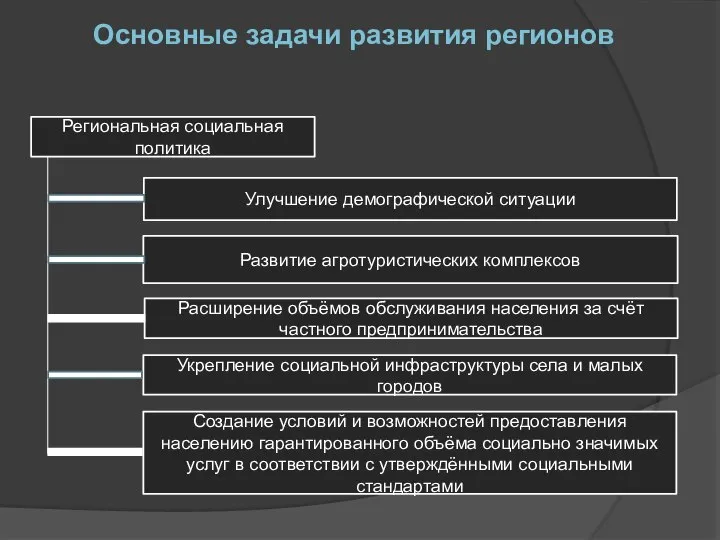 Основные задачи развития регионов Региональная социальная политика Улучшение демографической ситуации Развитие агротуристических