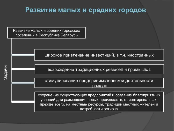 Развитие малых и средних городов Развитие малых и средних городских поселений в