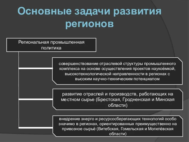 Основные задачи развития регионов Региональная промышленная политика совершенствование отраслевой структуры промышленного комплекса