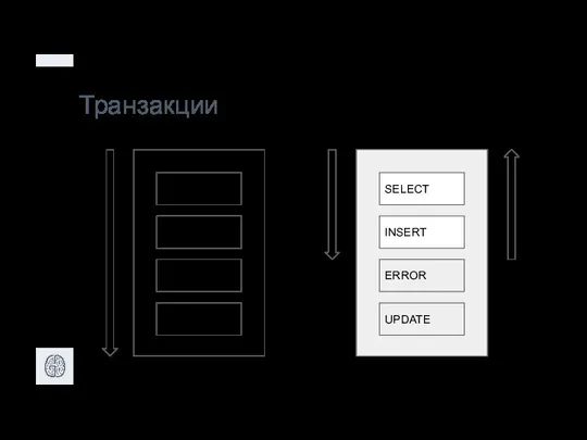 Транзакции SELECT INSERT INSERT UPDATE SELECT INSERT ERROR UPDATE