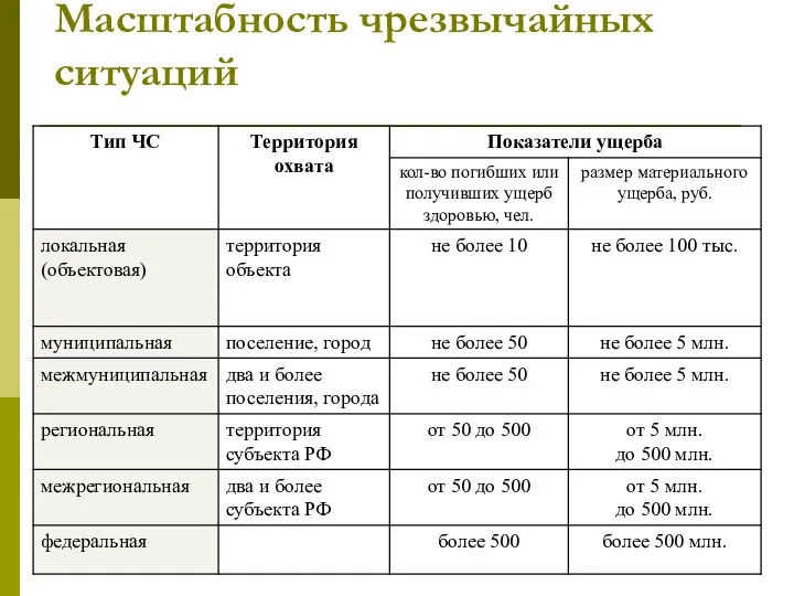 Масштабность чрезвычайных ситуаций