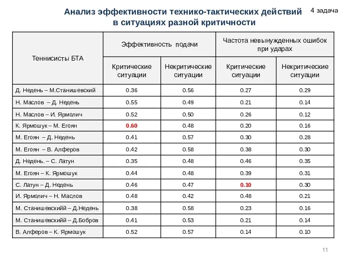 Анализ эффективности технико-тактических действий в ситуациях разной критичности 4 задача