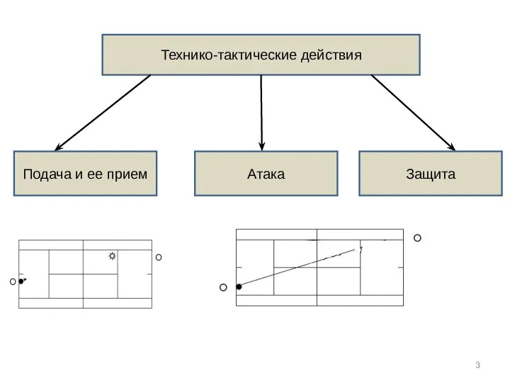 Технико-тактические действия Подача и ее прием Атака Защита