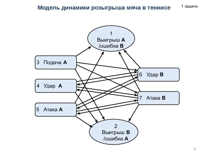 Модель динамики розыгрыша мяча в теннисе 1 Выигрыш А /ошибка В 1 задача