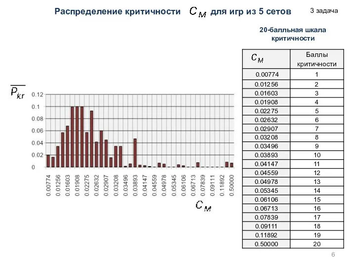 Распределение критичности для игр из 5 сетов 3 задача 20-балльная шкала критичности