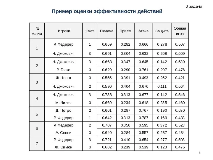 Пример оценки эффективности действий 3 задача