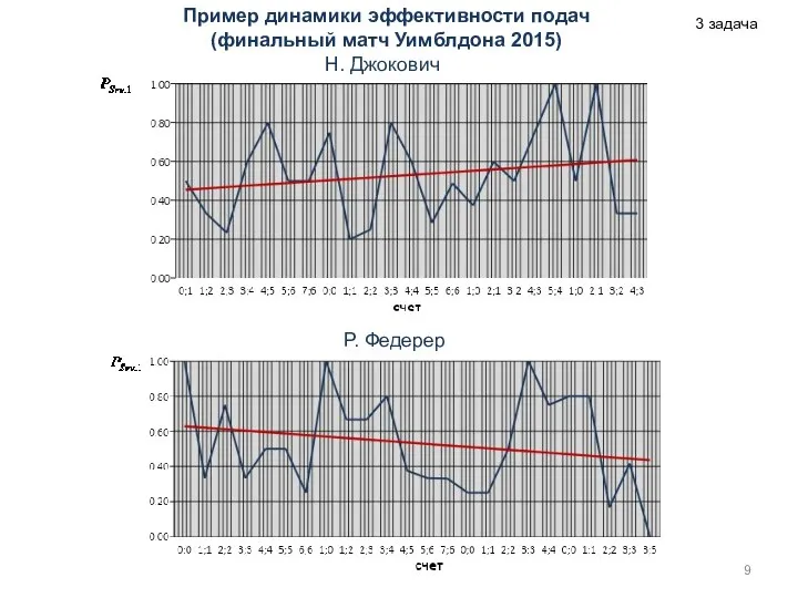 Пример динамики эффективности подач (финальный матч Уимблдона 2015) Н. Джокович Р. Федерер 3 задача