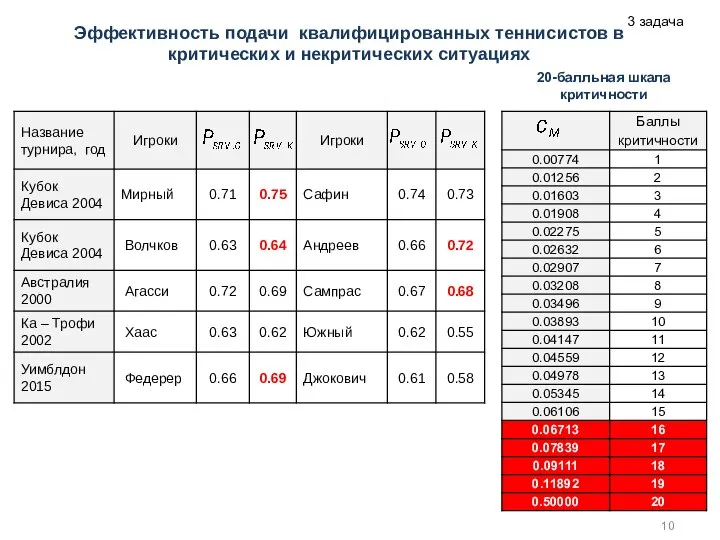 Эффективность подачи квалифицированных теннисистов в критических и некритических ситуациях 20-балльная шкала критичности 3 задача