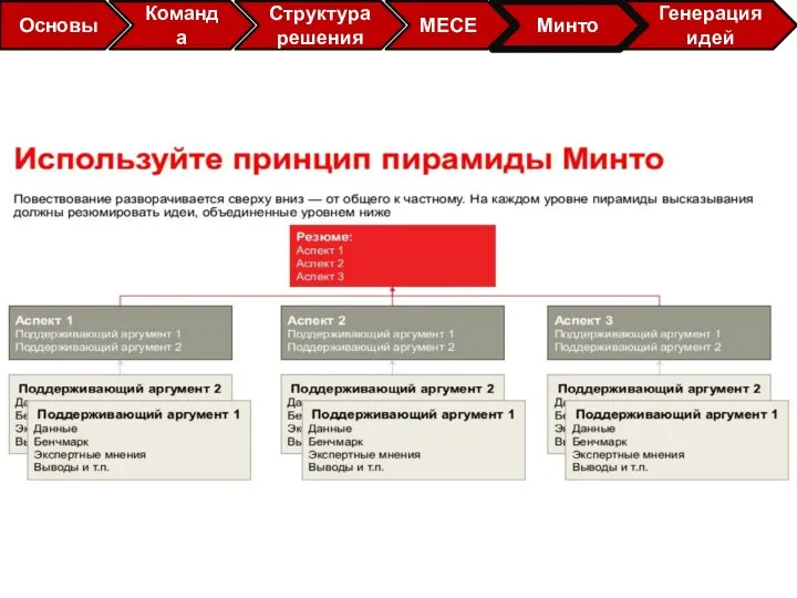 Основы Команда Структура решения МЕСЕ Минто Генерация идей