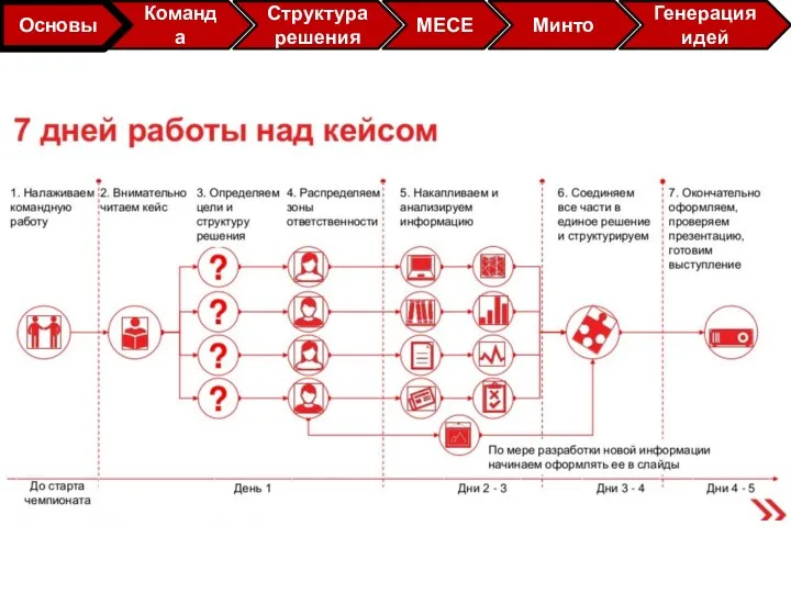 Команда Структура решения МЕСЕ Минто Генерация идей Основы