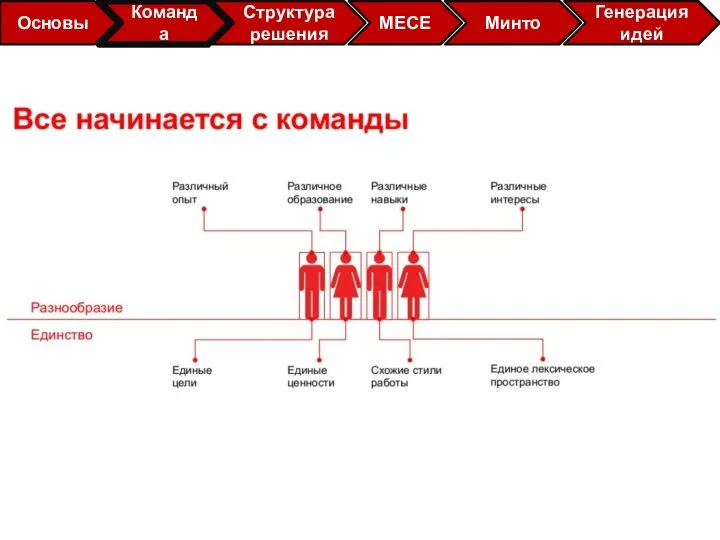 Основы Команда Структура решения МЕСЕ Минто Генерация идей