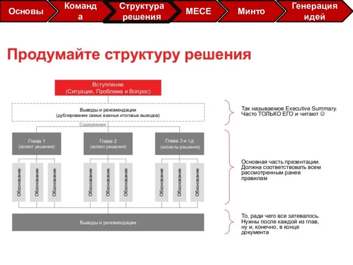 Основы Команда МЕСЕ Минто Генерация идей Структура решения