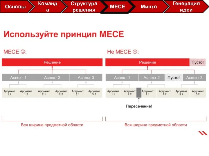 Основы Команда Структура решения Минто Генерация идей МЕСЕ