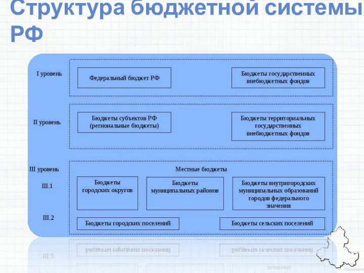 Структура бюджетной системы РФ