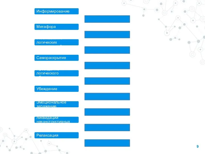 Информирование Метафора Установление логических взаимосвязей Самораскрытие Проведение логического обоснования Убеждение Эмоциональное заражение