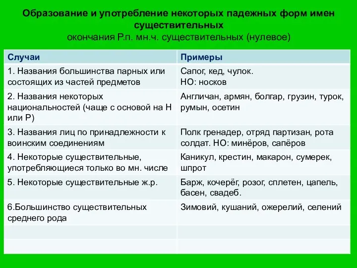 Образование и употребление некоторых падежных форм имен существительных окончания Р.п. мн.ч. существительных (нулевое)