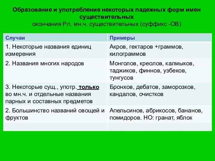 Образование и употребление некоторых падежных форм имен существительных окончания Р.п. мн.ч. существительных (суффикс -ОВ)