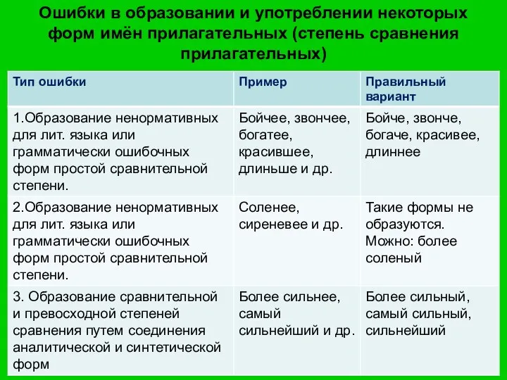 Ошибки в образовании и употреблении некоторых форм имён прилагательных (степень сравнения прилагательных)