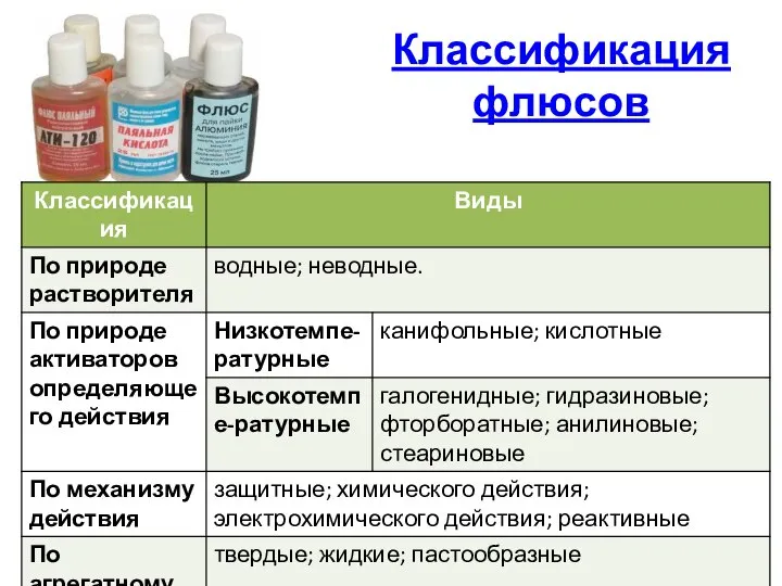 Классификация флюсов