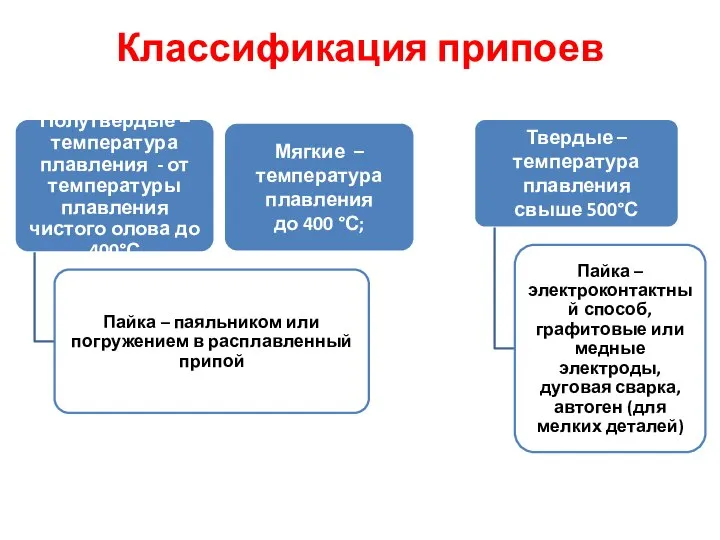 Классификация припоев