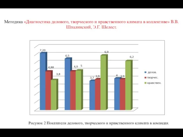 Методика «Диагностика делового, творческого и нравственного климата в коллективе» В.В. Шпалинский, Э.Г.