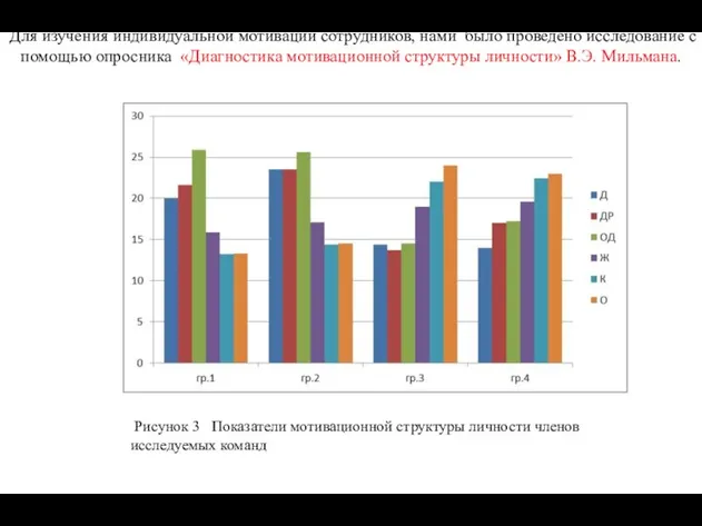 Для изучения индивидуальной мотивации сотрудников, нами было проведено исследование с помощью опросника