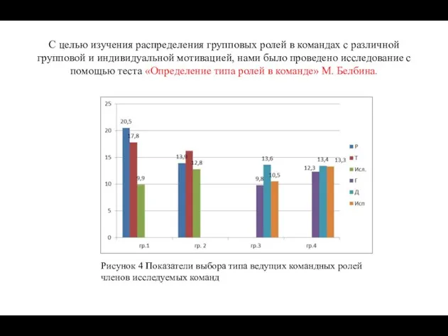 С целью изучения распределения групповых ролей в командах с различной групповой и