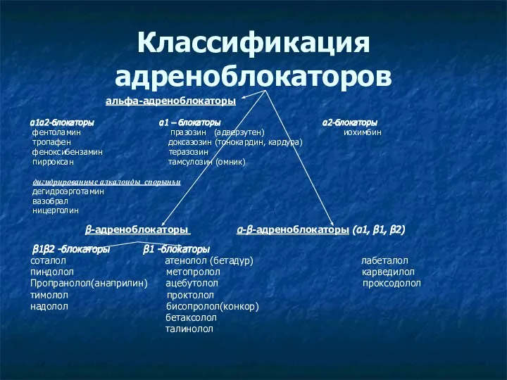 Классификация адреноблокаторов альфа-адреноблокаторы α1α2-блокаторы α1 – блокаторы α2-блокаторы фентоламин празозин (адверзутен) иохимбин