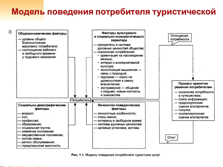 Модель поведения потребителя туристической услуги