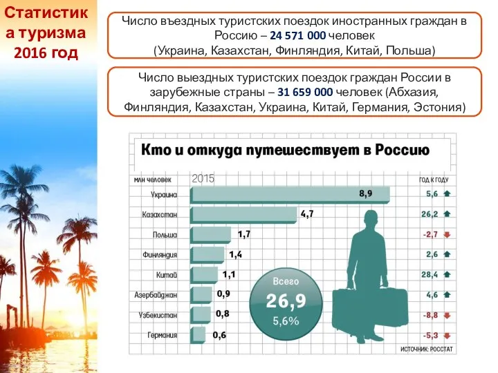 Статистика туризма 2016 год Число въездных туристских поездок иностранных граждан в Россию