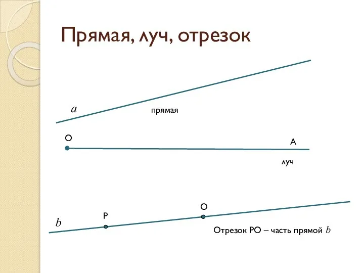 Прямая, луч, отрезок а прямая O луч A b Р О Отрезок