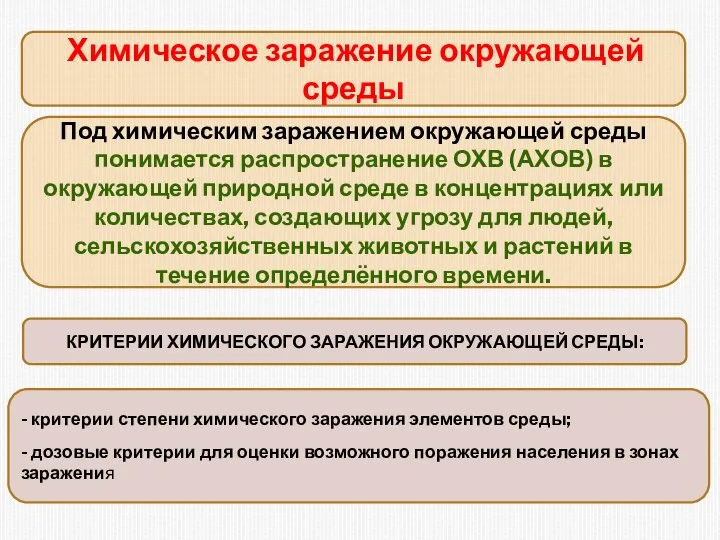 Химическое заражение окружающей среды Под химическим заражением окружающей среды понимается распространение ОХВ