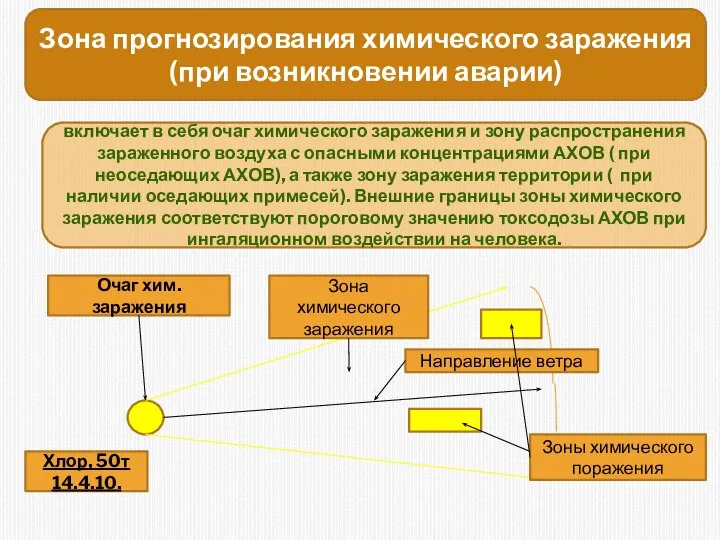 Зона прогнозирования химического заражения (при возникновении аварии) включает в себя очаг химического