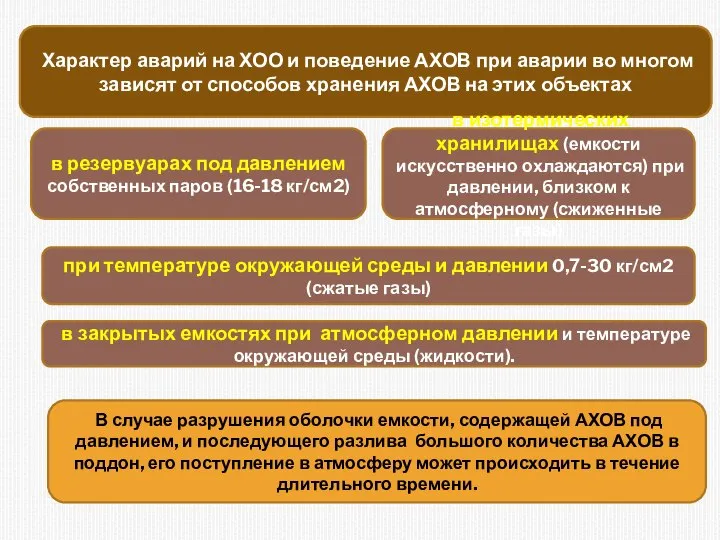 Характер аварий на ХОО и поведение АХОВ при аварии во многом зависят